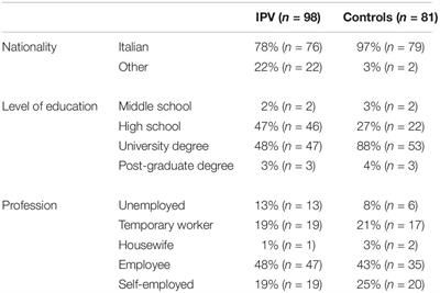 The Role of Complex Trauma and Attachment Patterns in Intimate Partner Violence